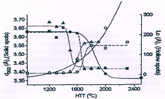 PI film carbonization and coke removal solution